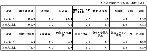 表-10常用労働者の産業別構成比