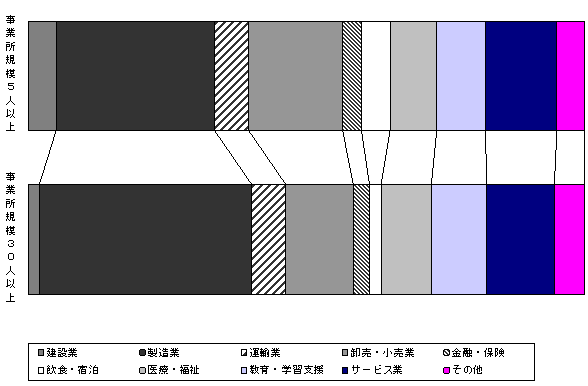 図-7 常用労働者の構成比