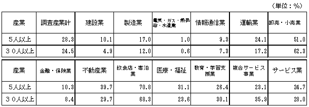 表-11パートタイム労働者比