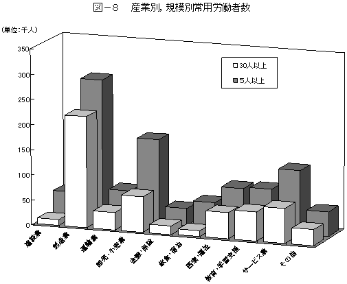 図-8 産業別,規模別常用労働者数