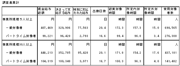 表-12 就業形態別比較