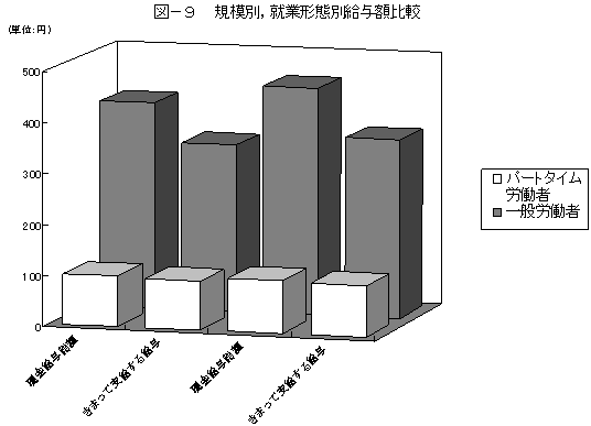 図-9規模別,就業形態別給与額比較