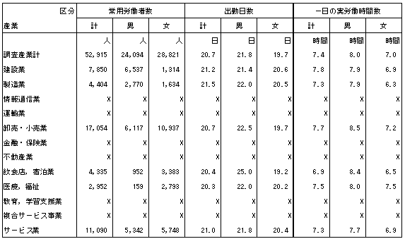 第1表 産業及び男女別推計常用労働者数,月間出勤日数及び1日の労働時間