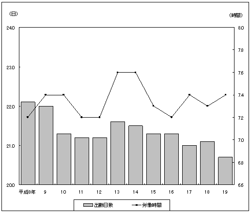 図2 出勤日数及び1日あたり実労働時間の推移