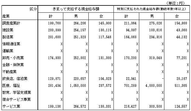 第2表 産業及び男女別推計月間決まって支給する現金給与額