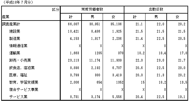 第3表 産業及び性別常用労働者数,1人平均月間出勤日数,1日の実労働時間数及び決まって支給する現金給与額の推移（17年7月その1