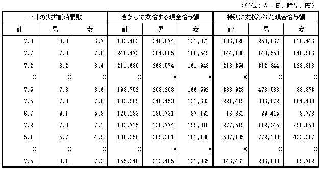 第3表 産業及び性別常用労働者数,1人平均月間出勤日数,1日の実労働時間数及び決まって支給する現金給与額の推移（17年7月その2