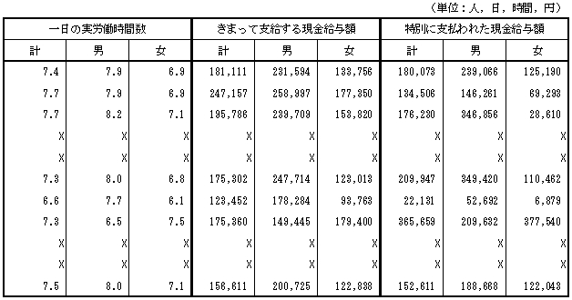 第3表 産業及び性別常用労働者数,1人平均月間出勤日数,1日の実労働時間数及び決まって支給する現金給与額の推移（16年7月その2