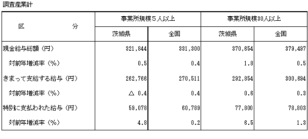 表-1賃金の水準の全国平均との比較