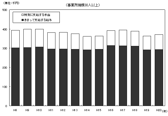 図-1現金給与額の推移（調査産業計）（事業所規模30人以上）