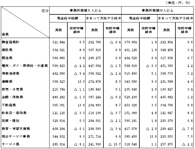 表-2産業別賃金の動き