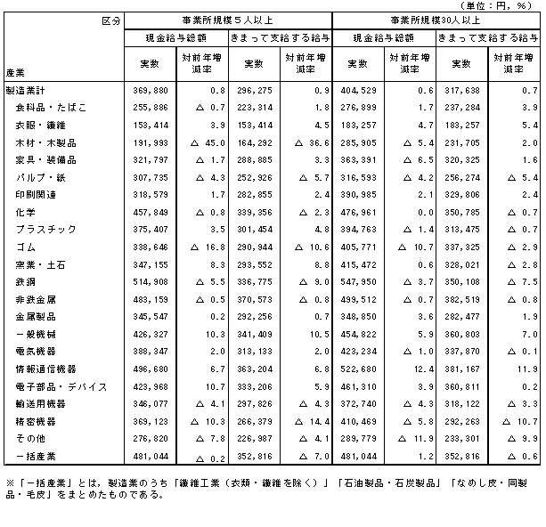 表-3製造業中分類における賃金の動き