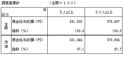 表－４賃金水準の対全国平均比較