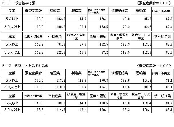 表-5産業間賃金格差