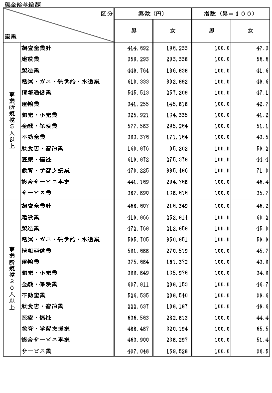 表-6産業別男女間賃金格差