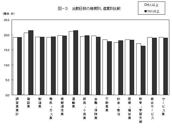 図-3出勤日数の規模別,産業別比較