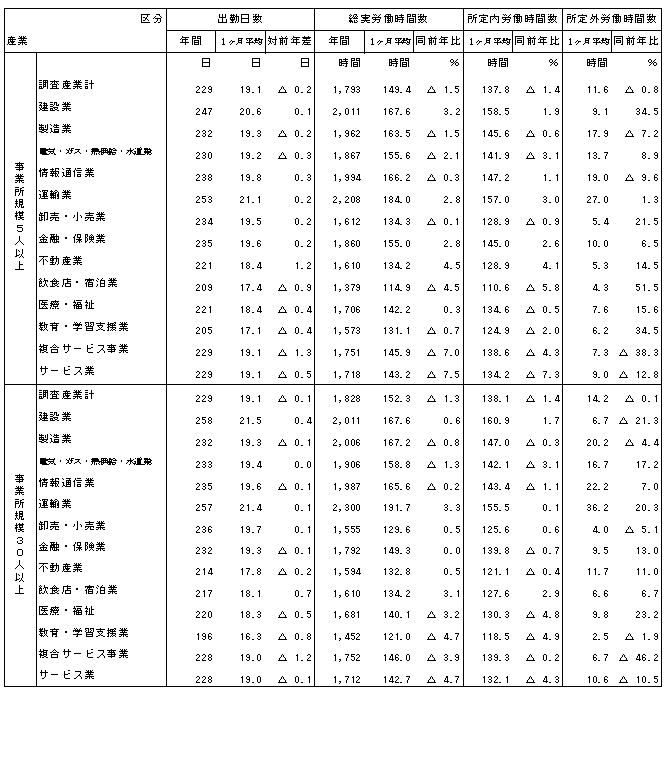 表-7出勤日数及び労働時間の動き