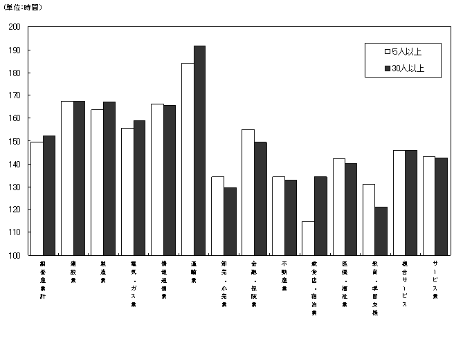 図-4総労働時間数の規模別,産業別比較