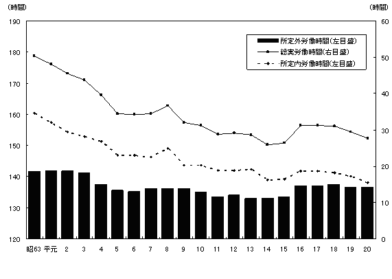 図-5 労働時間の推移（事業所規模30人以上）-調査産業計-