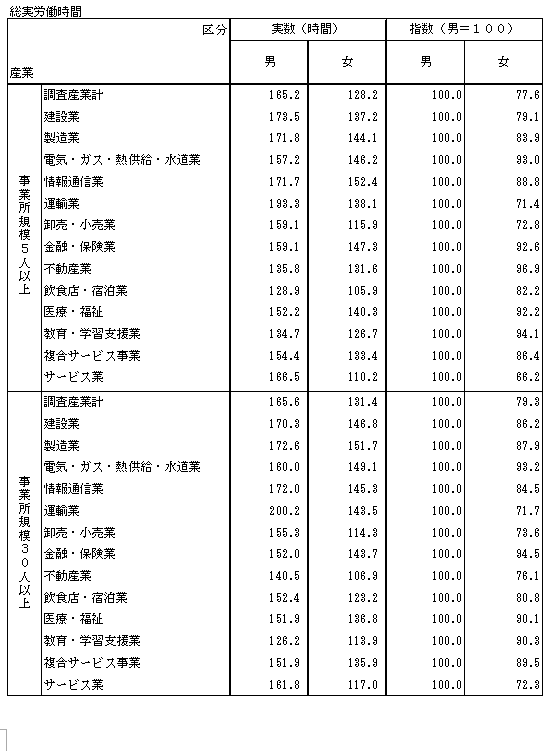 表-8産業別男女労働時間格差