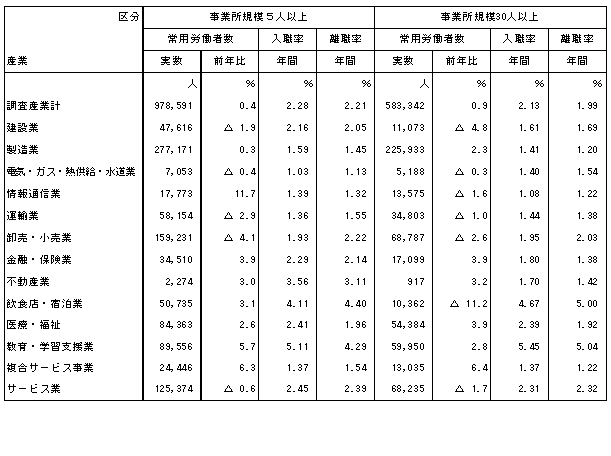 表-9 入職・離職率の動き