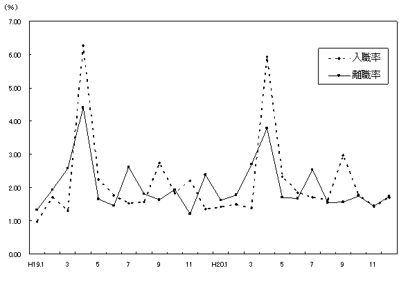 図-6 月別入職・離職率の推移（事業所規模30人以上）