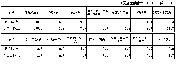 表-10常用労働者の産業別構成比