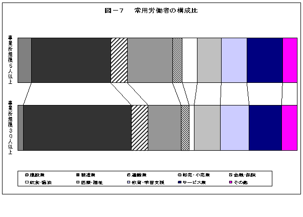 図-7常用労働者の構成比