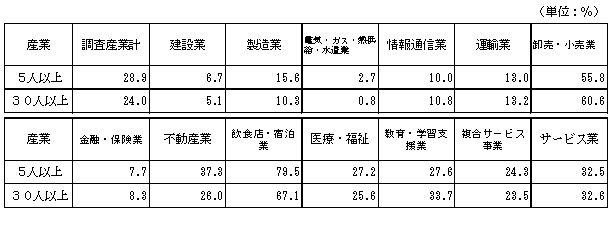 表-11パートタイム労働者比