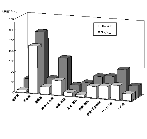 図-8産業別,規模別常用労働者数