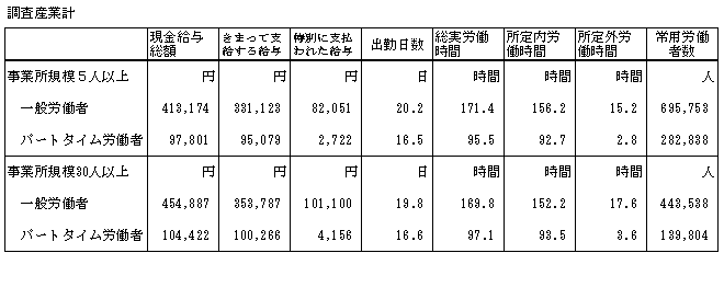 表-12就業形態別比較