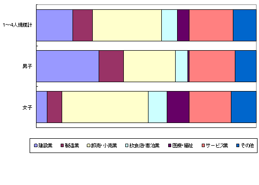 図-1産業,性別常用労働者構成比