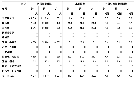 第1表産業及び男女別推計常用労働者数,月間出勤日数及び実1日の労働時間