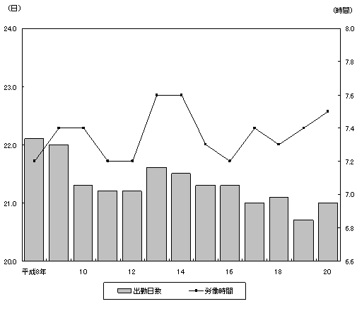図2出勤日数及び1日あたり実労働時間の推移