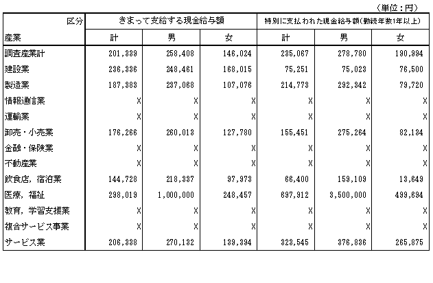 第2表産業及び男女別推計月間決まって支給する現金給与額