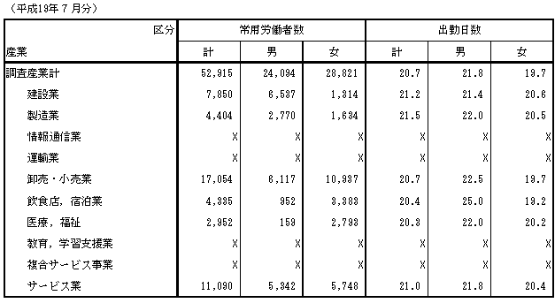 第3表産業及び性別常用労働者数,1人平均月間出勤日数,1日の実労働時間数及び決まって支給する現金給与額の推移（17年7月その1）