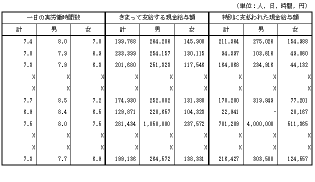 第3表産業及び性別常用労働者数,1人平均月間出勤日数,1日の実労働時間数及び決まって支給する現金給与額の推移（17年7月その2）