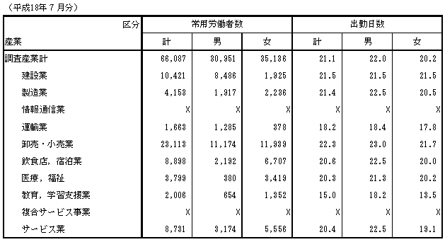 第3表産業及び性別常用労働者数,1人平均月間出勤日数,1日の実労働時間数及び決まって支給する現金給与額の推移（16年7月その1）