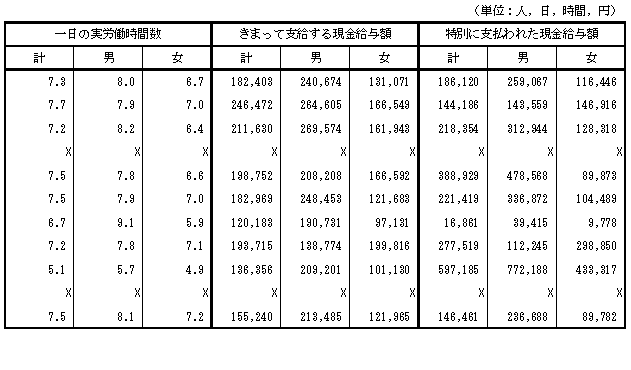 第3表産業及び性別常用労働者数,1人平均月間出勤日数,1日の実労働時間数及び決まって支給する現金給与額の推移（16年7月その2）