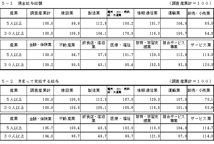 表-5産業間賃金格差