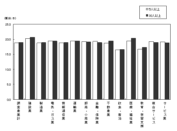 図-3出勤日数の規模別,産業別比較