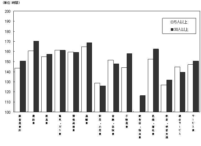 図-4総労働時間数の規模別,産業別比較