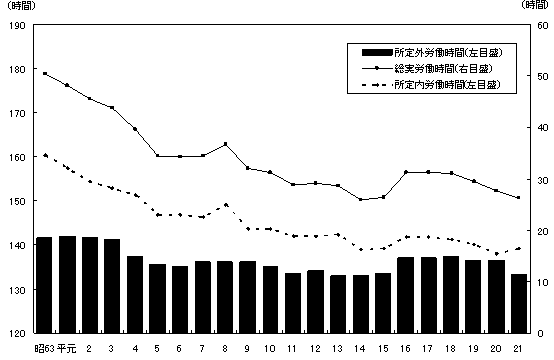 図-5労働時間の推移（事業所規模30人以上）-調査産業計-