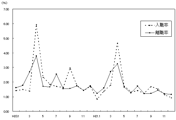 図-6 月別入職・離職率の推移（事業所規模30人以上）-調査産業計-