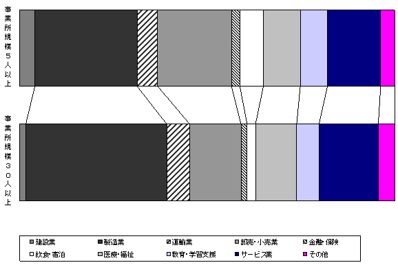 図-7常用労働者の構成比