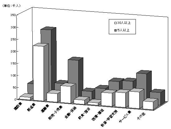 図-8産業別,規模別常用労働者数