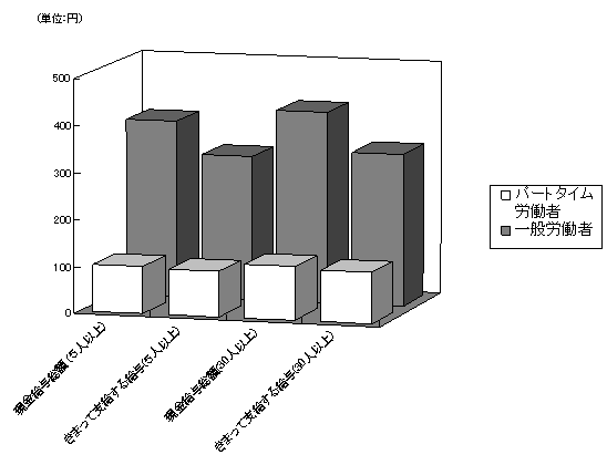 図-9 規模別,就業形態別給与額比較