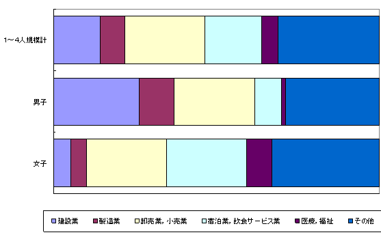 図-1産業,性別常用労働者構成比