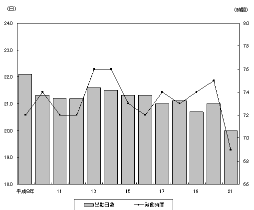 図2出勤日数及び1日あたり実労働時間の推移
