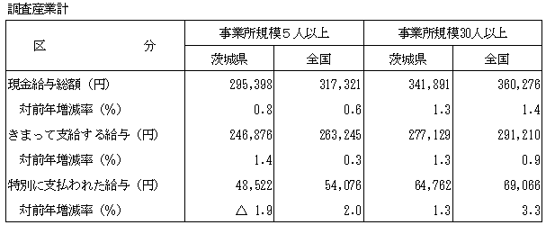 表-1賃金水準の全国平均との比較表